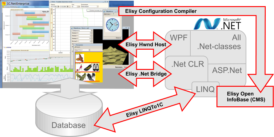 Elisy .Net Bridge products based on 1C.Net:Enterprise