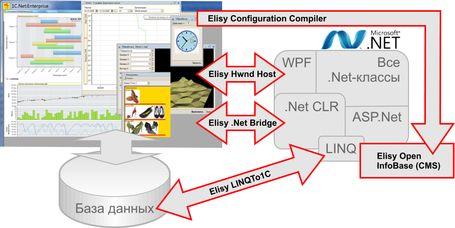 Схема продуктов Elisy .Net Bridge в рамках расширения 1C.Net:Предприятие