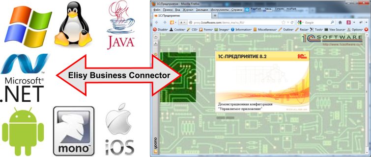 How Elisy Business Connector interact with 1C:Enterprise and popular IT-architectures